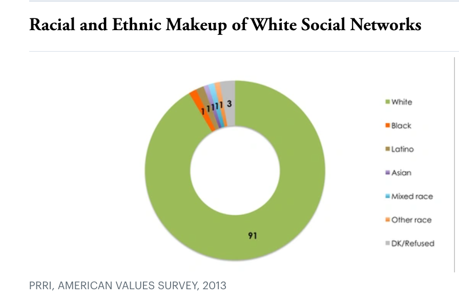 And when they do talk about race, it's with OTHER WHITE people.