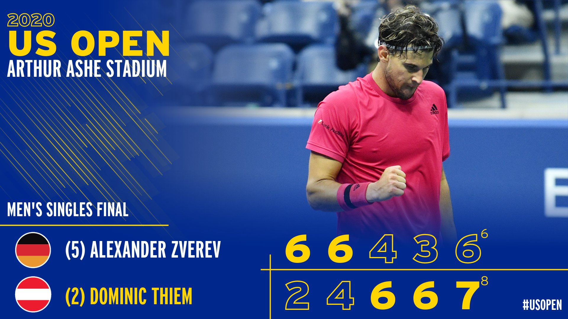 Wrijven Trots punt US Open Tennis on Twitter: "AN ALL-TIME COMEBACK! DOMINIC THIEM IS YOUR  2020 #USOPEN CHAMPION 🏆 https://t.co/HEOYT41ACh" / Twitter