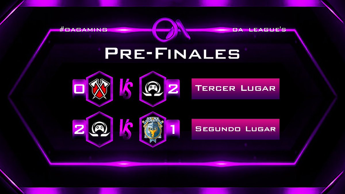 OACompetitions's tweet photo. ¡Resultados de las pre-finales!🔥

Sin embargo, en el día 2, los chicos de Tribe fueron vencidos por @OmegaESP que de igual manera lograron ganarse su puesto en la final ganándole en un gran partido a @ArenaQuesitoGG 

Esto lo vivimos con @octa9890 en Twitch 👀

#OAGaming 🐙 https://t.co/d65AxqepHJ
