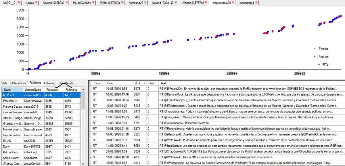 Si analizamos Cleptocracia20 vemos mismo patrón, RT masivo a cuentas como FerIglesias, El Presto, Macri, Bullrich, Agustín Laje, Adorni, etc.En el 2º gráfico vemos sus primeros seguidores, todos de una misma matriz automatizada con similares nº de seguidores y seguidos.