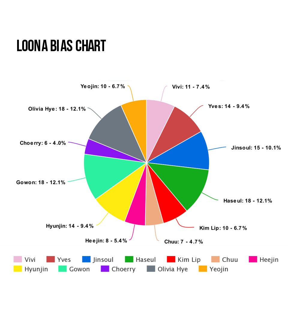 Biases per Group:Haseul & Gowon + New & Q had the most stans, w/ 18 votes eachJinsoul (15) + Younghoon & Sunwoo (17) are second for their respective groups [I expected Yves & Juyeon to be higher???]