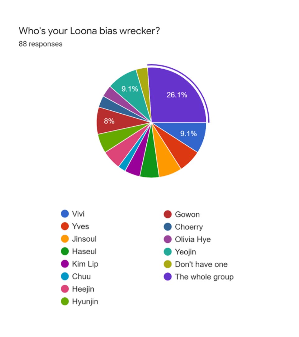 Bias Wreckers Per Group:LOONA: The whole group was the most popular, w/ 23 votes. Vivi & Yeojin tied for 2nd most (8 votes each)TBZ: Juyeon & whole group tied for 1st w/ 12 votesSunwoo came 2nd w/ 10 votes