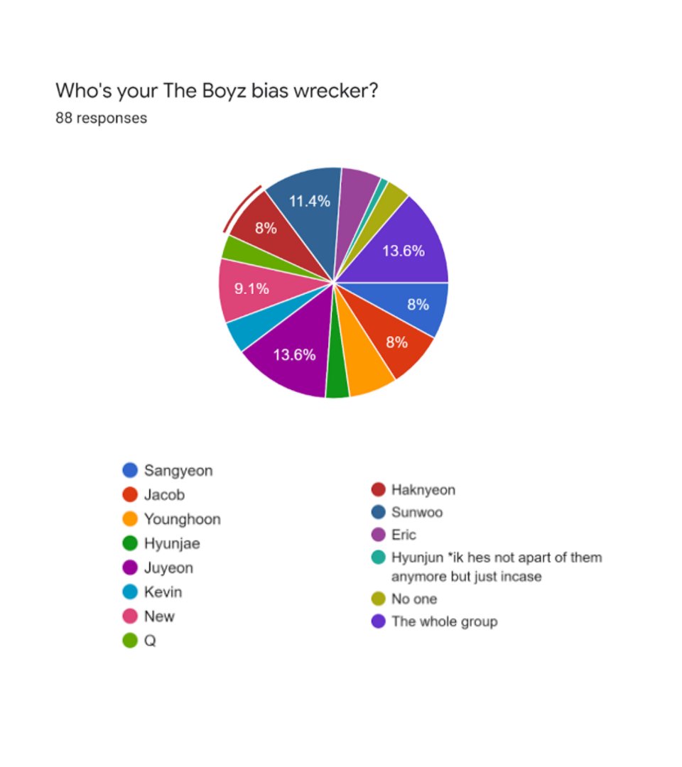 Bias Wreckers Per Group:LOONA: The whole group was the most popular, w/ 23 votes. Vivi & Yeojin tied for 2nd most (8 votes each)TBZ: Juyeon & whole group tied for 1st w/ 12 votesSunwoo came 2nd w/ 10 votes