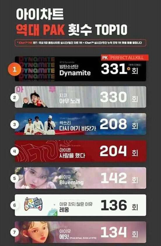 bian_jv08's tweet photo. JA ahora nosotras vamos a usar el "No PAKs no opinion"😎
Ya no tienen como "rebajar" a BTS😎😎
#DynamitePAKRecord 
#DynamitePAK @BTS_twt https://t.co/DYCG3LCtil