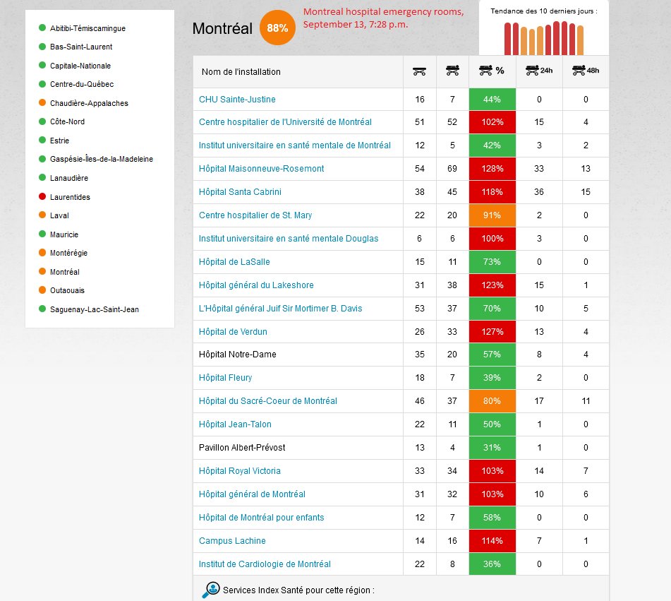 4) On Saturday, ER nurses at the Lakeshore General Hospital in Pointe-Claire staged their second sit-in in a week to draw attention to what they say are unacceptable working conditions during the  #pandemic. On Sunday night, the ER was overflowing to 123% of its capacity.