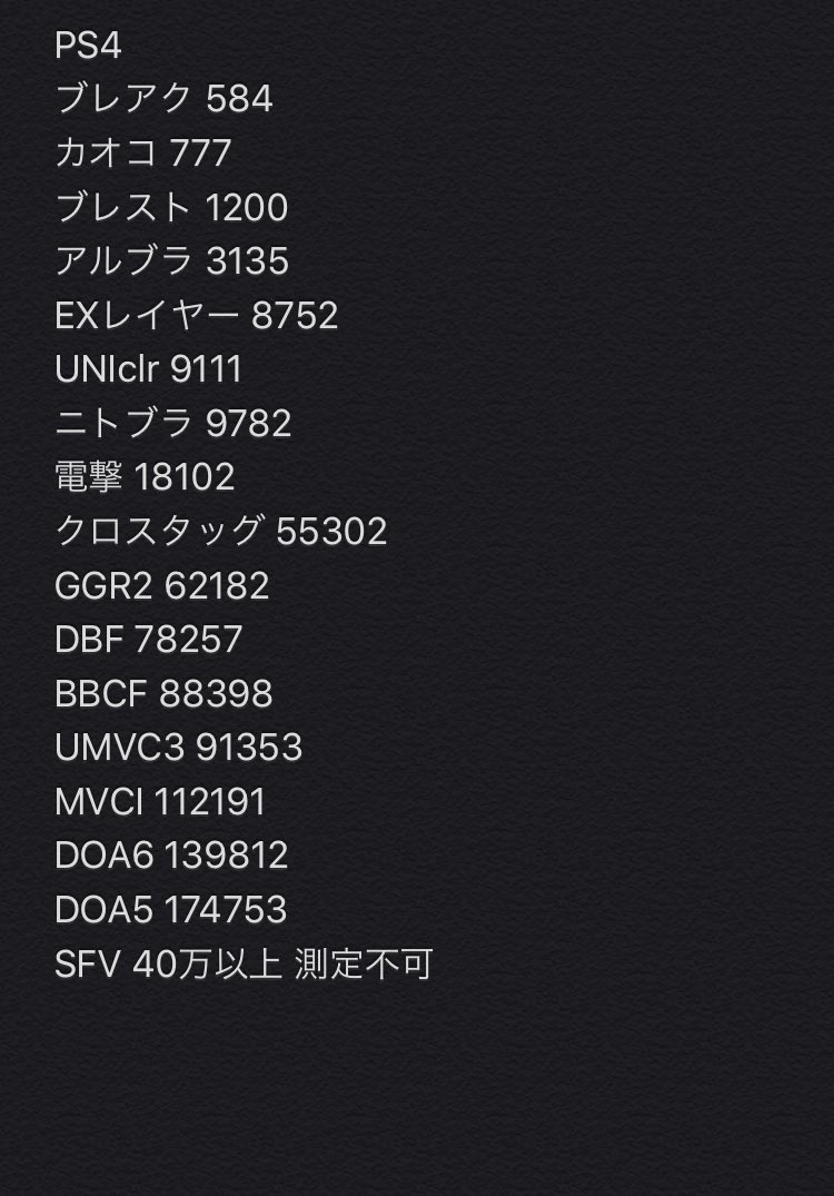 おかゆ ら マッ覇者 Ps4格ゲーのプレイヤー人口を調べようと思い 正確なデータとは言えませんが各ゲームのオンラインランキングの最下の数値を調べてきましたー 書かれていないゲームはランキングの最下数値が100や1000など上限が低かった為測定できません