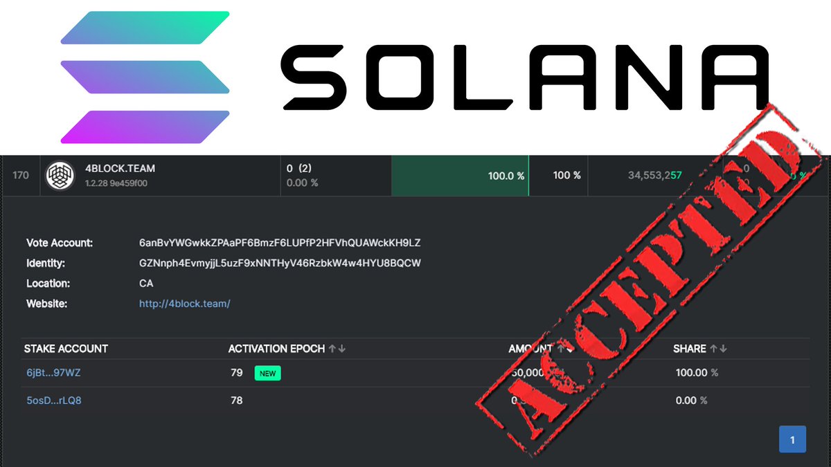 MBGBuzzer's tweet photo. I am proud of our work!💥 
#4BLOCKStakingTeam @4BLOCK_TEAM start in @solana #mainnet. 

You can view the full list of members of the main network here: https://t.co/q7Y2AxUK8W

Thank you @solanabeach_io for the #Solana Network Explorer. 😎 https://t.co/xtQSlH4Ihi