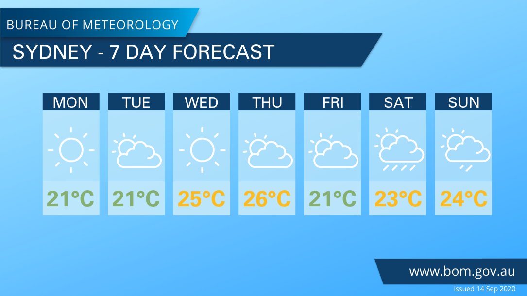 Sydney Weather Forecast 14 Days