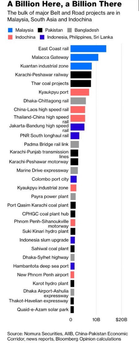 The historic “Belt and Road” rail project. 🚄 —where the many billions are going.