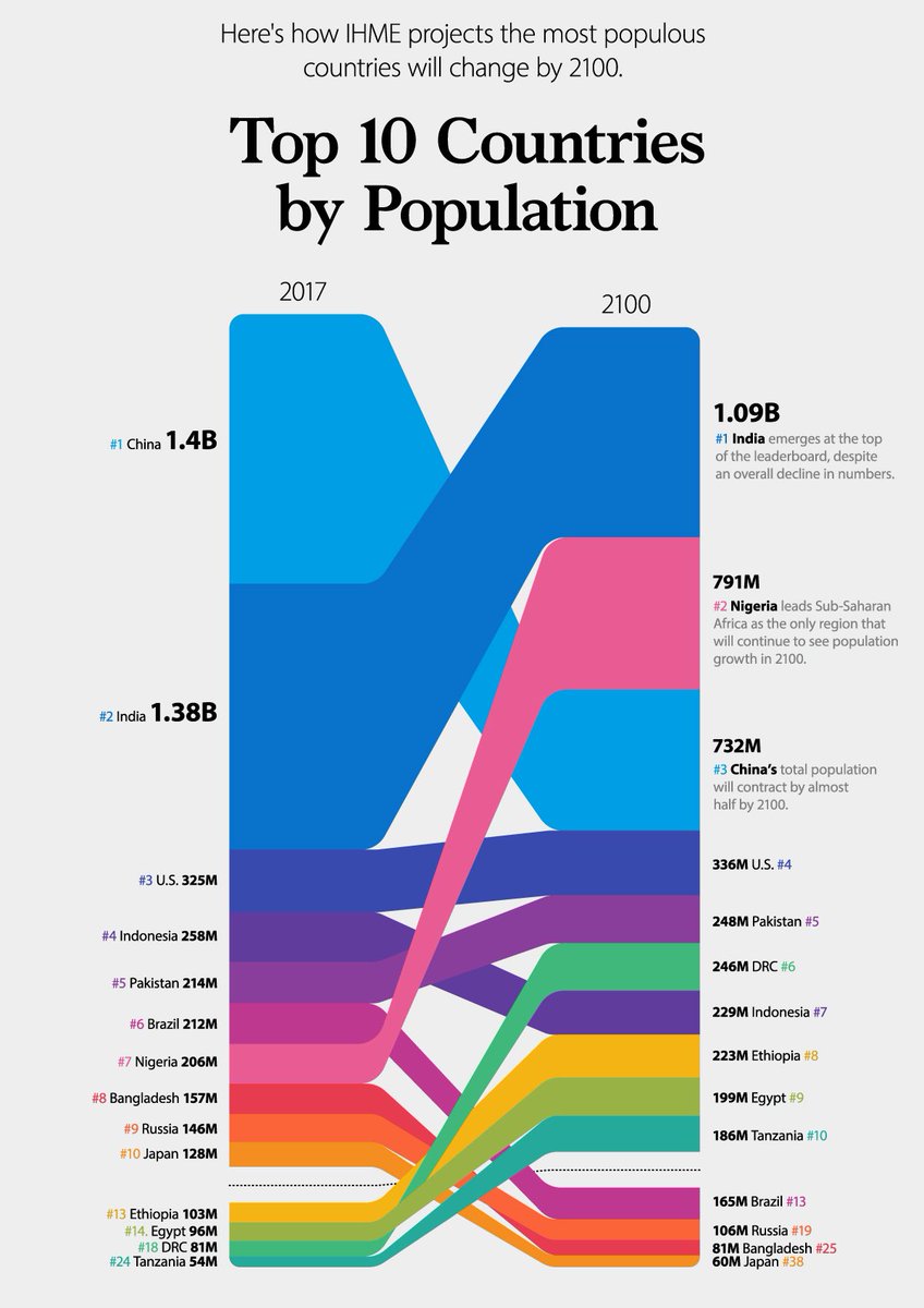 Nigeria will have greater population than China in 2100. 🌍

How will we move all these people? The car has neither basic physics, nor geometry on its side.