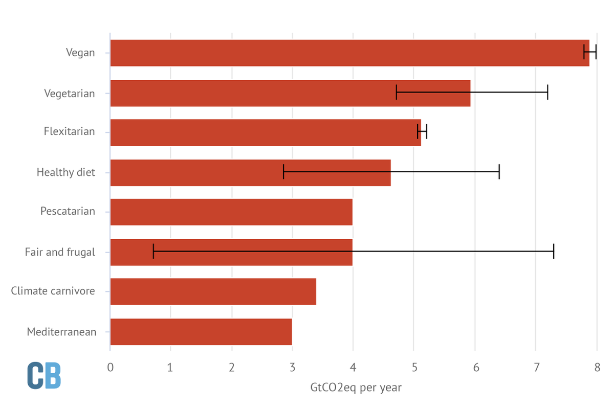 What diet would be best for the planet? Analysis from  @IPCC_CH suggests that a global switch to veganism would provide the largest emissions savings. 5/7