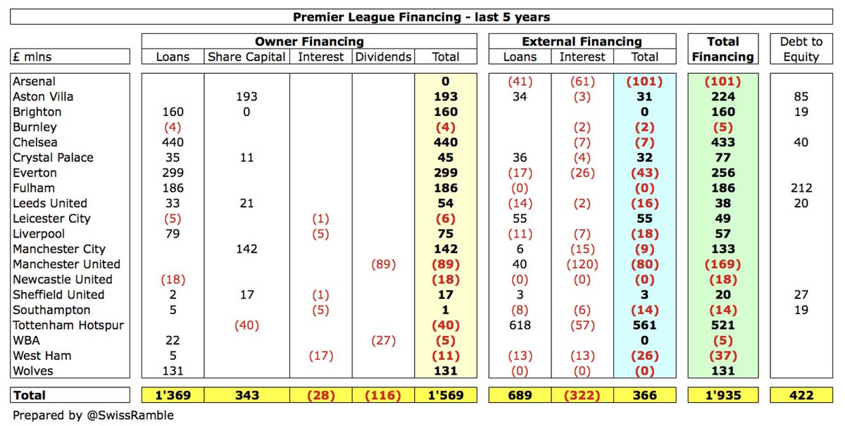 In the last 5 years, the 20 Premier League clubs have benefited from £1.9 bln net financing with most of the money coming from their owners £1,569m (81%) and another £366m (19%) sourced from banks. However, there is a big difference between business models at individual clubs.