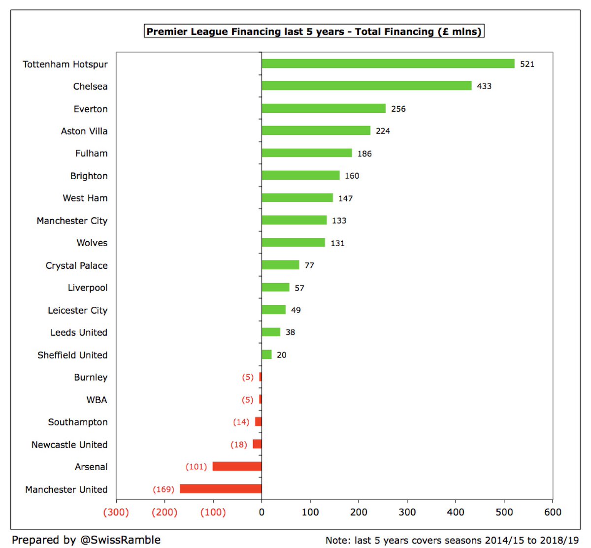 In terms of total financing, two clubs have received by far the most in the last 5 years, namely  #THFC £521m and  #CFC £433m, followed by  #EFC £256m,  #AVFC £224m and  #FFC £186m. In stark contrast,  #MUFC and  #AFC had significant net cash outflows with £169m and £101m respectively.
