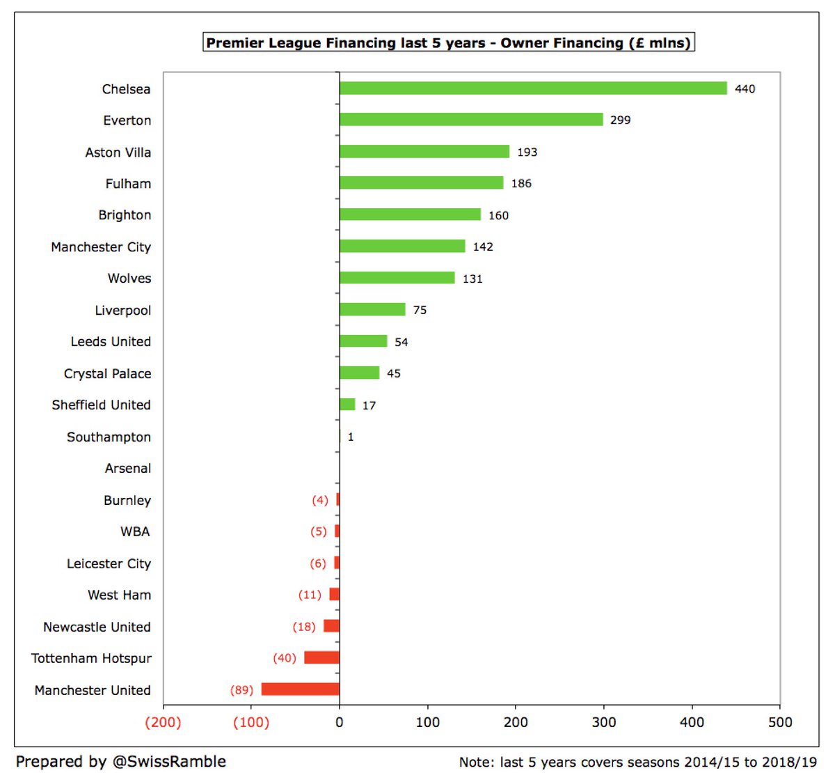 Seven clubs have benefited from more than £100m funding from their owners in the last 5 years.  #CFC lead the way with £440m, followed by  #EFC £299m,  #AVFC £193m,  #FFC £186m,  #BHAFC £160m,  #MCFC £142m and  #WWFC £131m. On the other hand,  #MUFC have paid £89m to their owners.