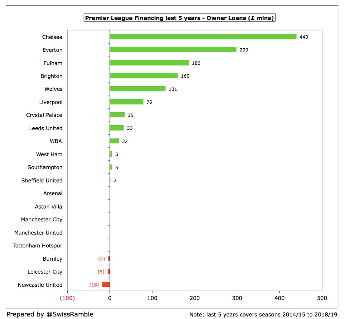 The largest loans provided by football club owners in the last 5 years were  #CFC £440m,  #EFC £299m,  #FFC £186m,  #BHAFC £160m,  #WWFC £131m and  #LFC £79m. These are net of any repayments made during the period.  #NUFC repaid a net £18m to Mike Ashley.