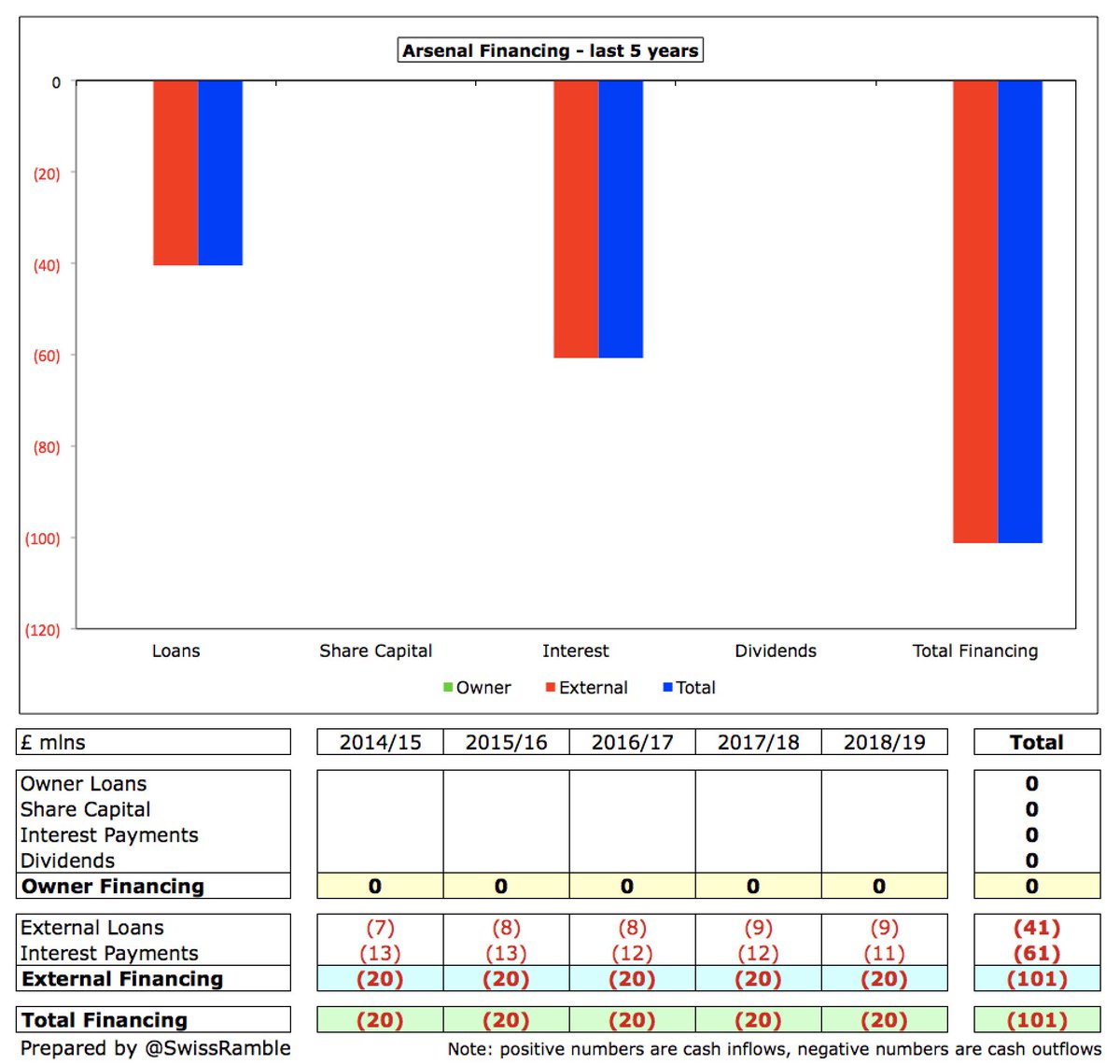  #AFC received no funding in last 5 years, either from Kroenke or the bank. In contrast, they made £101m payments (debt £40m & interest £61m). Also paid KSE £6m for “advisory services”. Recently KSE repaid £160m bonds, replaced with owner loan, presumably at a lower interest rate.