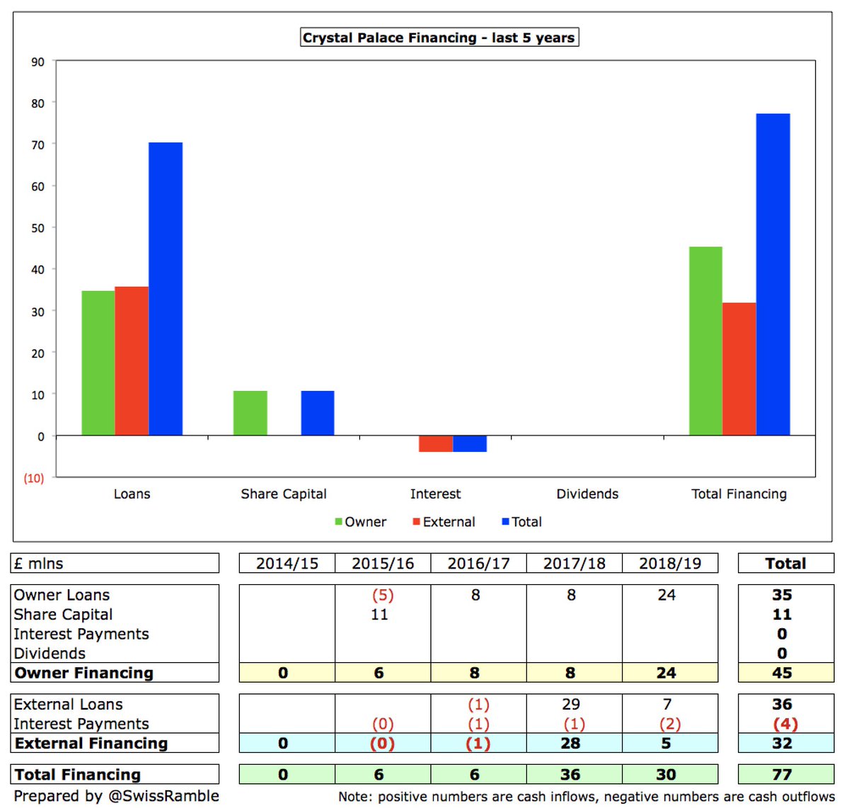  #CPFC £77m financing is split between owners £45m and external £32m. Owner financing was mixture of loans £35m and new share capital £11m. It is worth noting that most of the funding came in the last 2 years: £36m in 2018 and £30m in 2019. Took on additional debt after year-end.