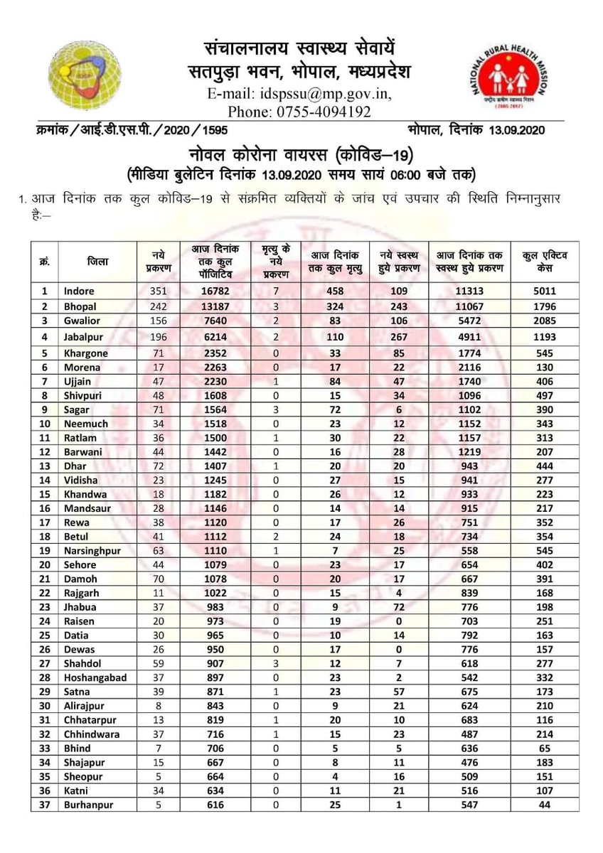 DeepakS67316786's tweet photo. सर कुछ तो सोचिए इस बारे में जब इंसान रहेगा तभी नौकरी कर पाएगा।
@MPTakOfficial
@ChouhanShivraj
@VishvasSarang @pcsharmainc
#saveMP
#COVID19 https://t.co/8reJAyfnST