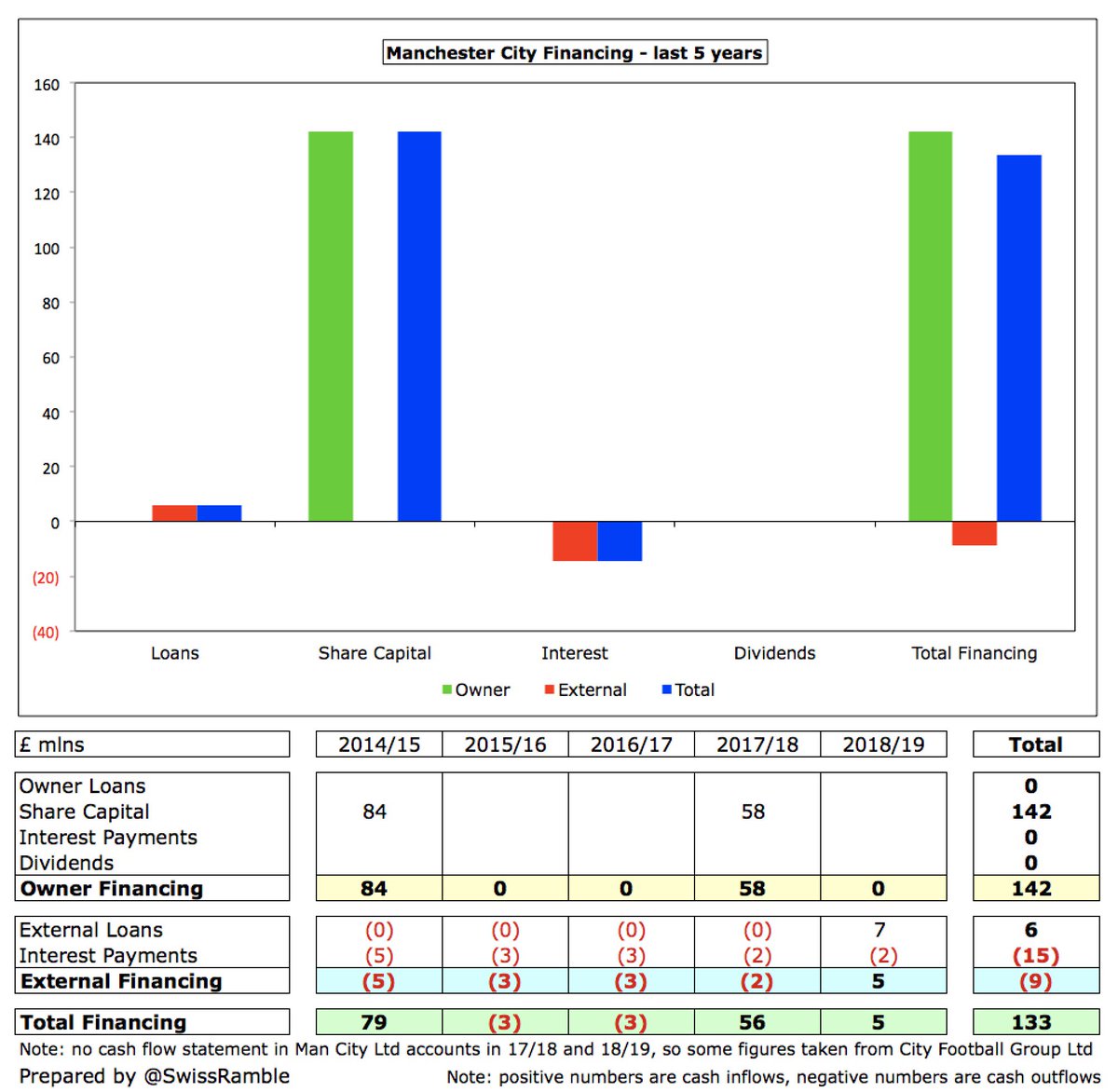  #MCFC owners have provided £142m in share capital in last 5 years, as club has moved to operating profitability. However, in the preceding 6 years, they put in £1,145m, so they have provided a total of £1.3 bln since acquiring the club (all in the form of capital, i.e. no debt).