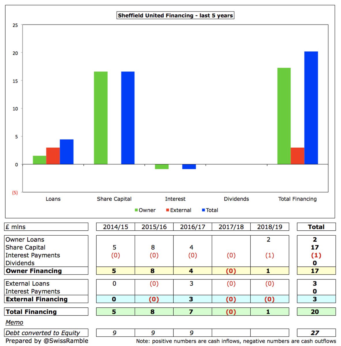  #SUFC received £17m financing from their owners over the last 5 years, mainly in the form of new share capital. Owners converted £27m debt into capital, having also written-off £35m of debt in 2014. After the accounts, took on loans with Macquarie bank against TV money.