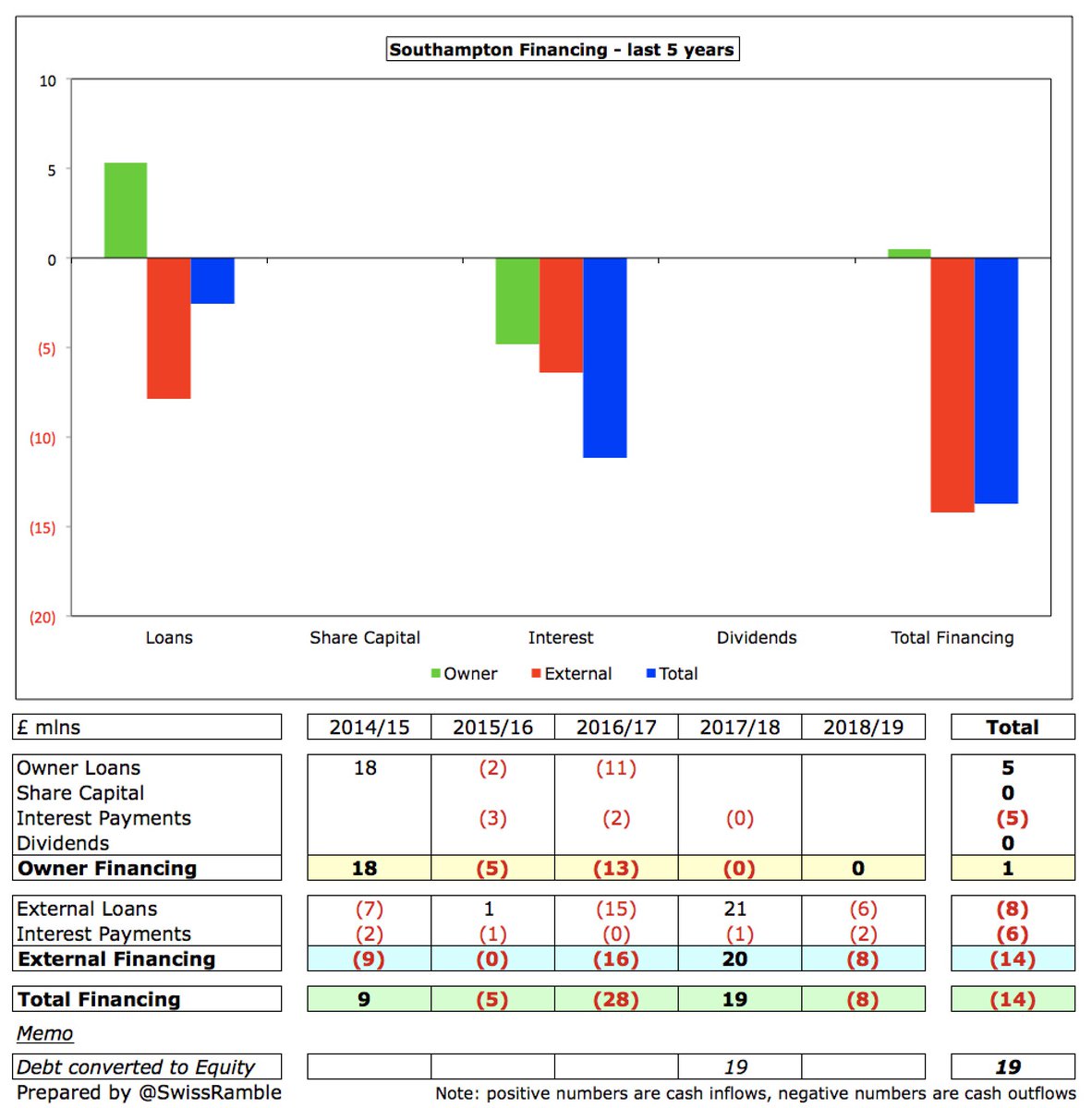 No owner funding provided at  #SaintsFC for last 4 years, though all outstanding shareholder debt was either repaid or converted to equity in 2016 and 2017 (total £30m). Previous owner Katharina Liebherr charged 5% interest on her loans. Net repayment of external loans in period.