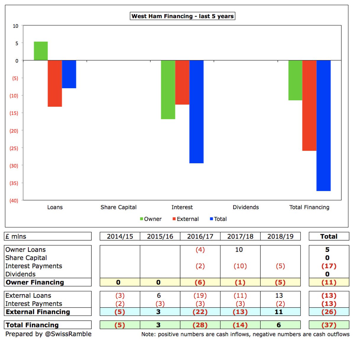  #WHUFC paid £17m interest to Sullivan and Gold (£19m including payment after year-end), by far highest to Premier League owners in last 5 years. £10m interest-free owner loan in 2018 was from new director J Albert Smith. Raised £30m from shareholders in July 2020 rights issue.