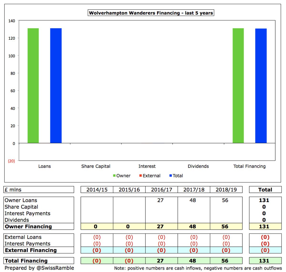  #WWFC owners Fosun International have provided £131m of interest-free loans in the last 3 years, including £56m in 2018/19. In addition, club secured additional financing facilities of £50m from Macquarie Bank after the 2019 accounts closed.