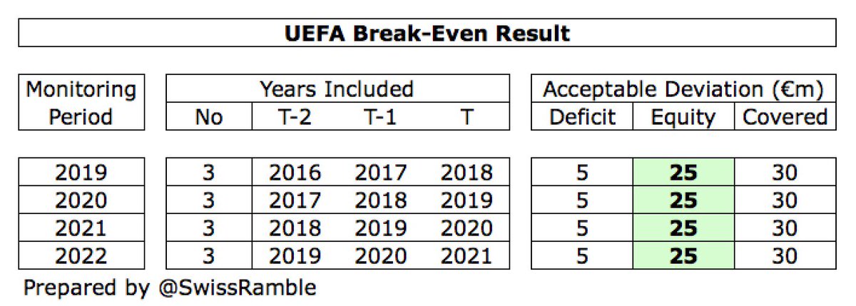 Many will believe that owners cannot put in too much money, due to Financial Fair Play (FFP) regulations, but this is not the case. Owners can provide as much financing as they want. The only restriction is that no more than €25m can be used to offset UEFA’s break-even target.