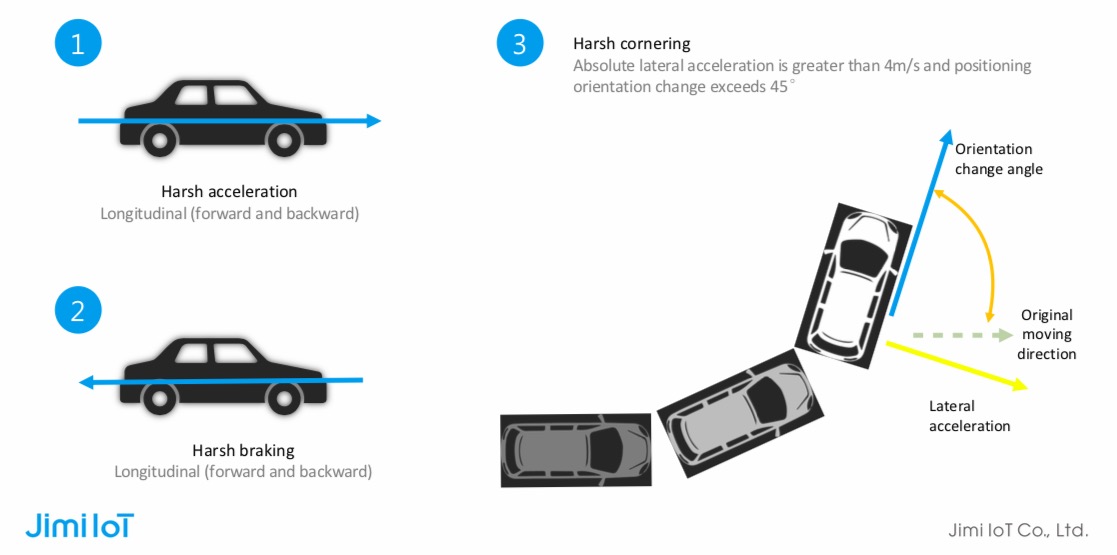 JanetChan0304's tweet photo. New #UBI solutions, support #8Type driver behavior analysis, such as #HarshBraking/ #HarshTurning/ #Crash/ #HarshAcceleration/ #SuddenLaneChange/ #Roll-over/ #Skidding/ #Pitch&amp;Roll, project your #fleet and #driver's safety. https://t.co/1JYYCDJIPl