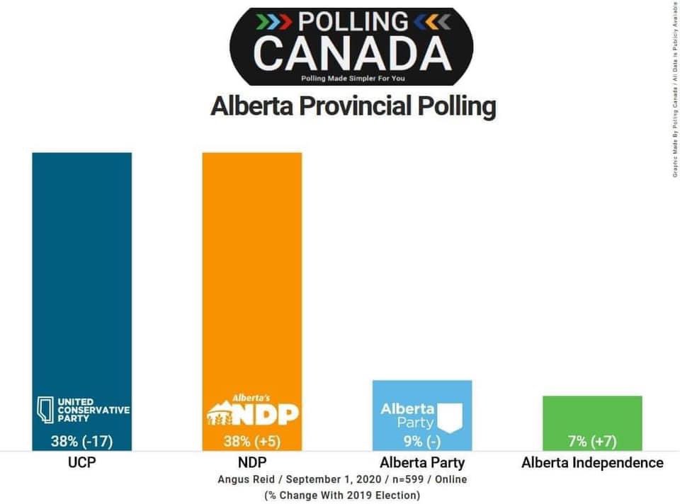 You can gaslight people & spin all you want, we can see through the UCP BS.And despite ALL your best efforts to ruin our province & taint our democracy, the polls are not your friend.People are mad & people talk.