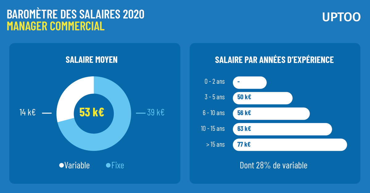uptoofr's tweet photo. #SALAIRES2020
À quoi peut prétendre un #ManagerCommercial en 2020 ? 📋 💶

On vous détaille la grille des #salaires 2020 par :
🏗️ Secteurs d'activité
🗺️ Régions
👨‍🎓 Niveaux d'étude

👉 https://t.co/un0hFM8MHp https://t.co/Q324tasdQw