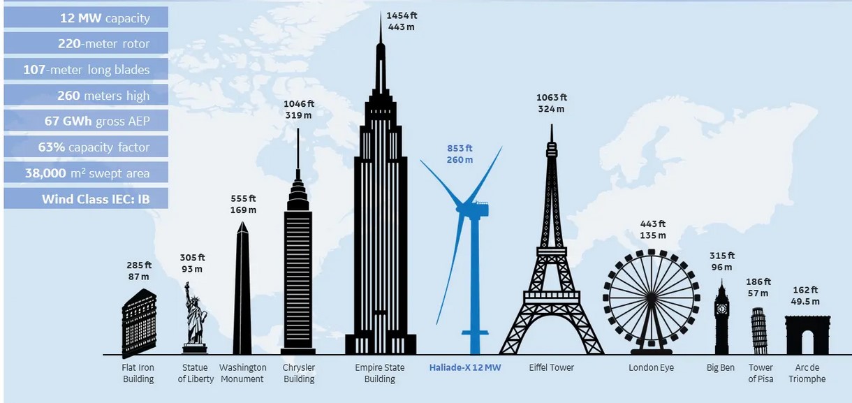 Clim8 On Twitter The Largest Wind Turbine In The World Is Nearly 900 clim8-on-twitter-the-largest-wind-turbine-in-the-world-is-nearly-900