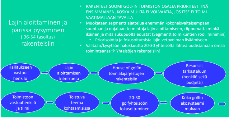 Poimintoja Golfliiton toimintasuunnitelmasta:
Ideoita seuratasollekin.

Miten saadaan uusia pelaajia kiinnostumaan golfista?

#GolfFI #Suomigolf #MunTapaPelata #RevontuliGolf #Golfliitto #Toimintasuunnitelma #Golfari
