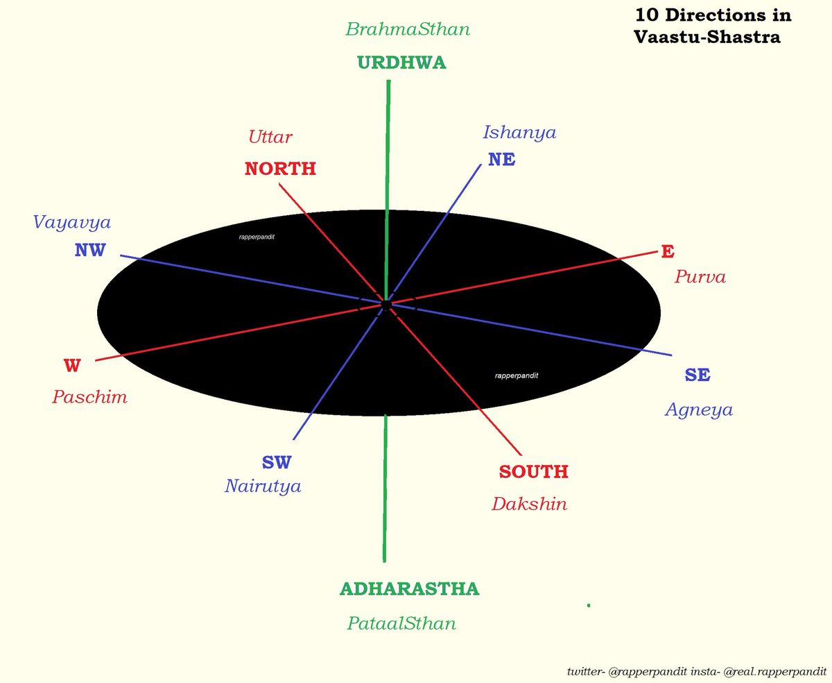 6/8SPACE-TIME is Wrong, it's दिक्-काल Word -दिग्विजय- Conqueror in all Directions comes from दिक्Without a Governing दिक् ruled by the supreme Planets to subAtomic particles will Loose their sense of directionThere are 10 Directions in Vaastu Shaastra.