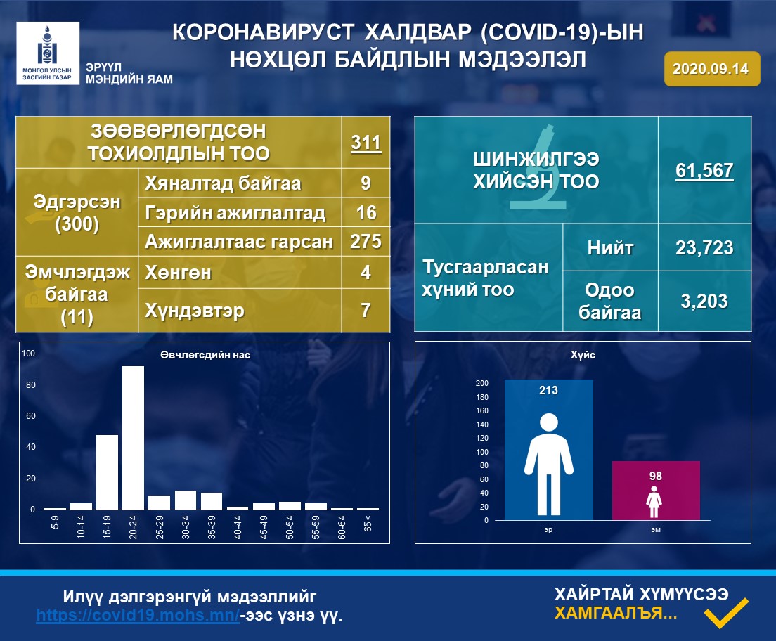 Eruulmend2's tweet photo. 2020 оны 09 дүгээр сарын 14 өдрийн нөхцөл байдлын мэдээ https://t.co/wYj6yQdcoa