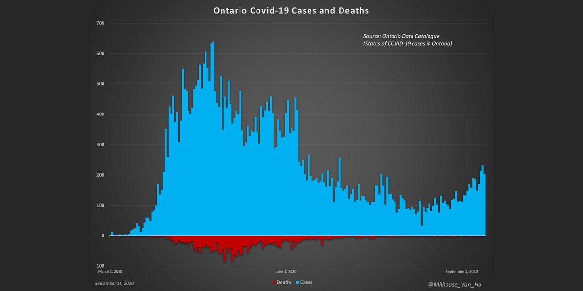 Ontario has reported 4 covid deaths so far in September. - That's an average of 0.3 deaths / day.Ontario now reports:- 1.3 active cases per 10,000 people- 39 in hospital (-4)- 14 in ICU (+2)- 9 in ICU on a ventilator (+1)