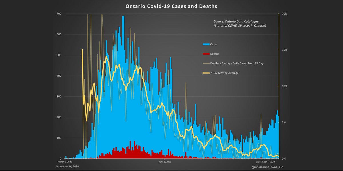 Ontario - The proportion of cases resulting in death (yellow line) is now close to zero, vs. ~15% at peak.