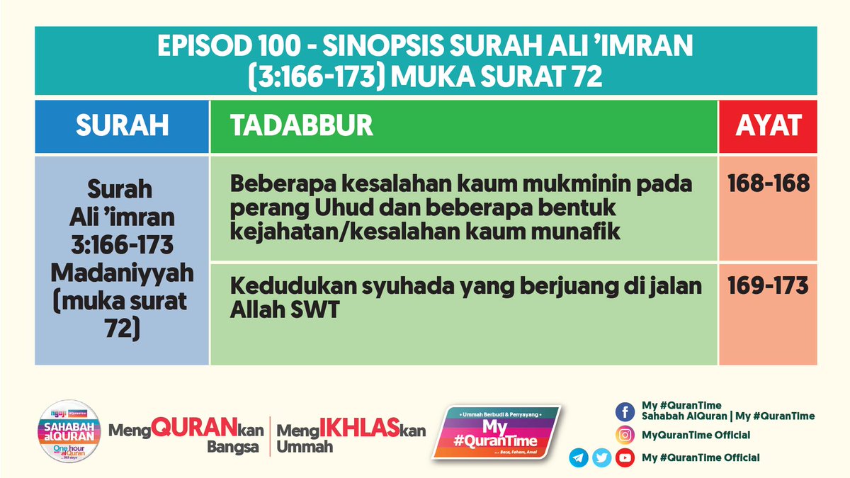 Ayat Al Quran Muka Surat 166 Hingga 170