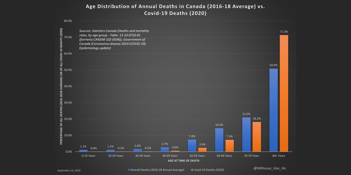 Deaths among those over 80 account for 71.3% of covid deaths. This contrasts to overall deaths, for which the 80+ cohort accounts for 50.9% of deaths (based on 2016-2018 averages).(n.b. Based on 2020 YTD data for Covid-19 - figures to be revised upward as needed.)