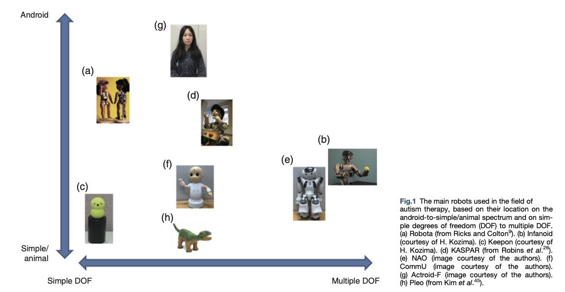 PCN_Psychiatry's tweet photo. Just published! "Optimal robot for intervention for individuals with autism spectrum disorders" by Kumazaki et al. Open Access.
https://t.co/C2dL5ktRzF
#affinity #Android #robot #autism #ASD  #PotentialRole #SimpleRobot #AndroidRobot #intervention https://t.co/FokFJOS2Nd