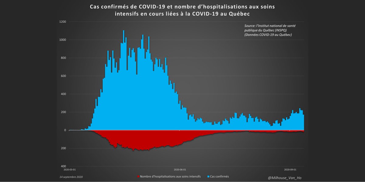 Québec now reports:- 2.3 active cases per 10,000 people- 124 in hospital (-1)- 19 in ICU (+3)