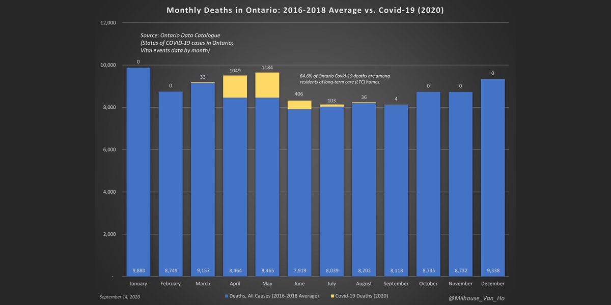 This is what 2020 might look like in Ontario month-to-month if:1. All-cause deaths (excl. Covid-19) are in line with 2016-18 averages 2. All Covid-19 deaths are single-cause excess deaths(n.b. Based on 2020 YTD data for Covid-19 - figures to be revised upward as needed.)