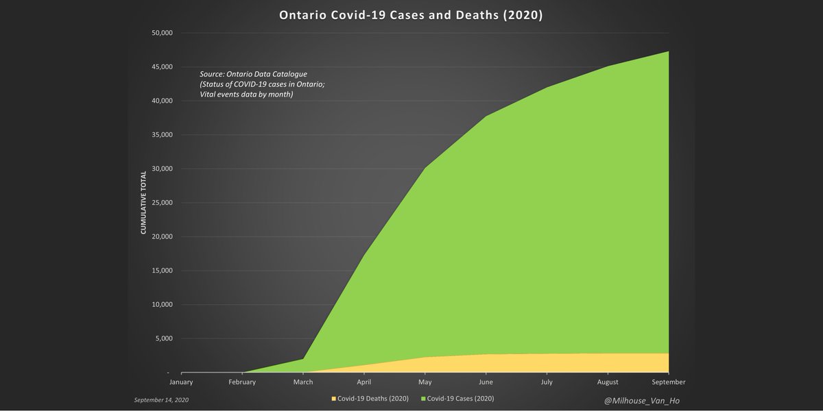 Ontario - Growth in cumulative cases is outpacing growth in cumulative deaths.September so far:- 549 cases per 1 death (0.18%)- Cumulative cases up 5.2% - Cumulative deaths up 0.1%