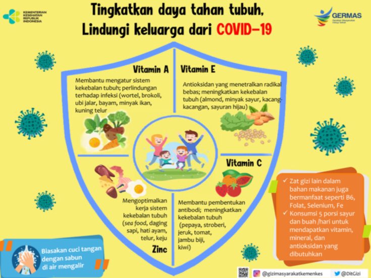 KemenkesRI's tweet photo. Di masa pandemi sekarang ini, meningkatkan daya tahan tubuh sangat penting agar kita terhindar dari infeksi. Salah satunya menjaga pola makan dengan mengonsumsi makanan bergizi seimbang dan aman. https://t.co/8px4OIDVZU