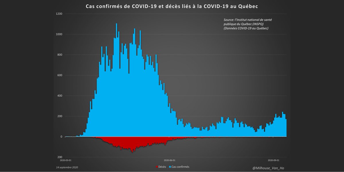 Québec has reported 10 covid deaths so far in September (to Sept 12th). - That's an average of 0.8/day.Québec now reports:- 2.3 active cases per 10,000 people- 124 in hospital (-1)- 19 in ICU (+3)