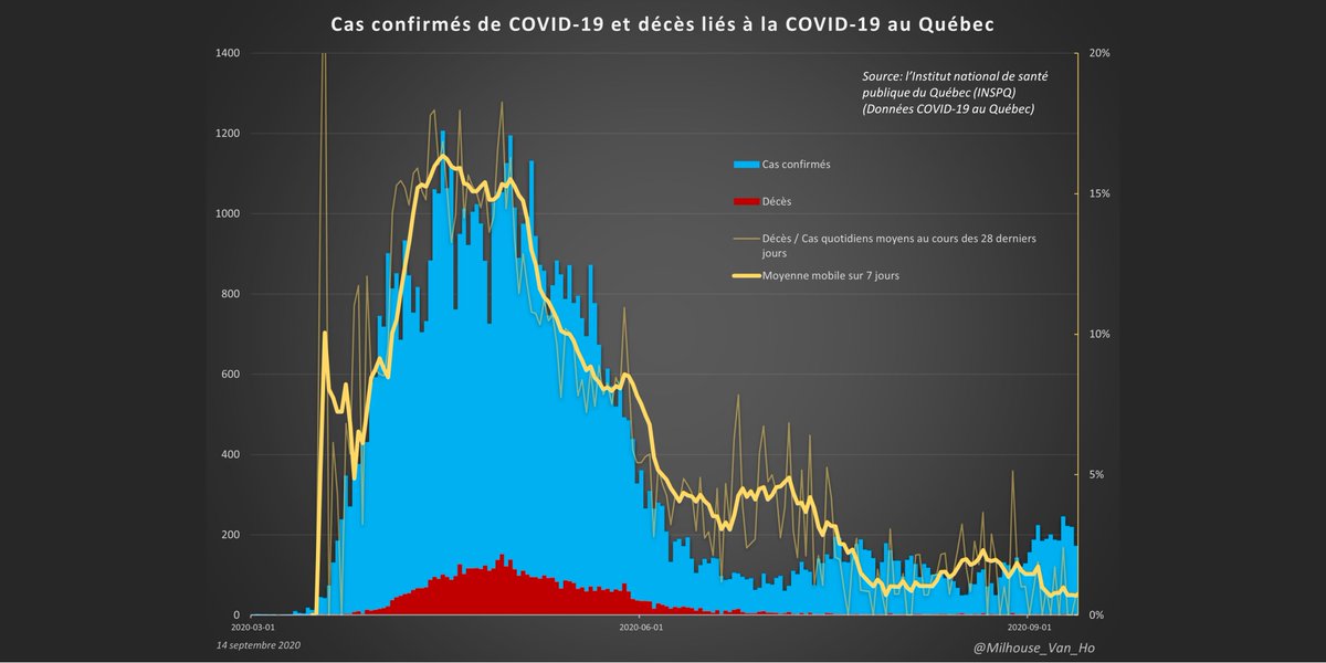 Québec - The proportion of cases resulting in death (yellow line) is now close to zero, vs. ~15% at peak.