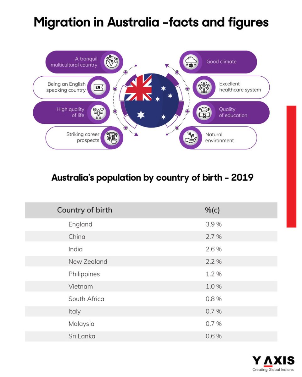 yaxis's tweet photo. Australia remains a favored migrant destination. The main reasons for migrants to Australia include:
https://t.co/r5L00uqWzf
#visanews #immigrationnews #australia #australiaimmigraion #australiaworkvisa #jobseekers #workingholidayvisa #temporaryskillshortage #canberra #yaxis https://t.co/w9dPEwnmjI