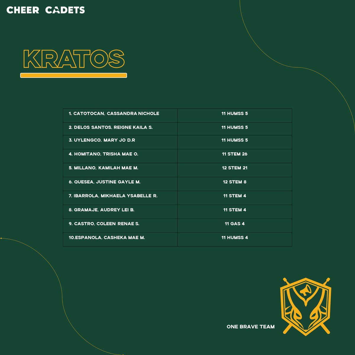 FEUCheerCadets's tweet photo. The FEU Highschool Cheer Cadets would like to officially announce the new members of the organization, batch “Kratos”. 

Once again, we would like to welcome everyone of you in our #OneBraveTeam🔰! https://t.co/ftgRbbZ1ot
