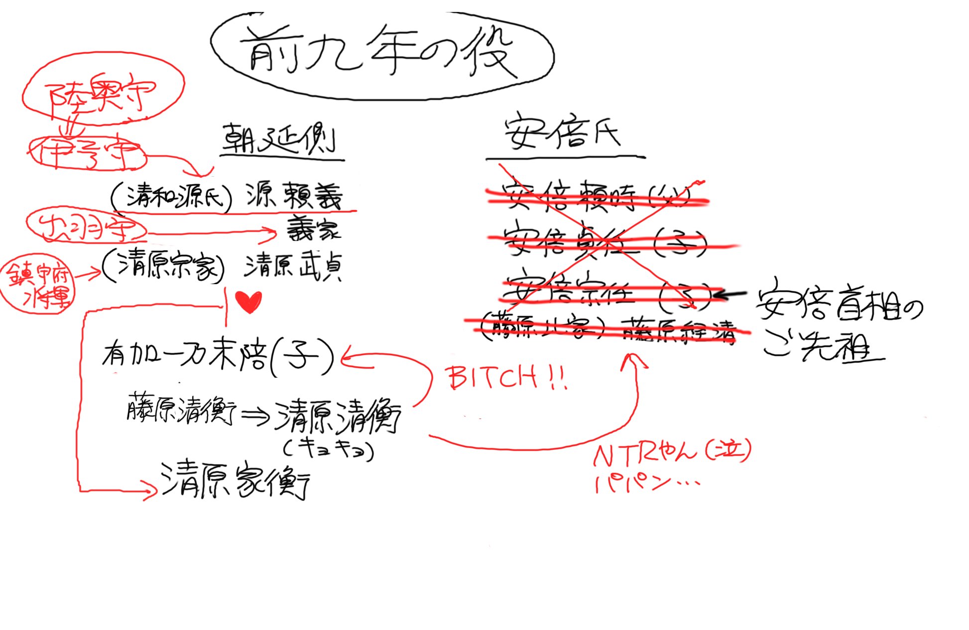 バーボンハイム 前九年の役と後三年の役 解説１０ ちなみに 炎立つ だと 清衡は母親くぉntrりやがった清原家と その間に生まれた弟 家衡を憎んでいることがホームドラマ 白目 で描写されている 脚本はあの牡丹と薔薇の中島丈博 もう血液ドロドロに