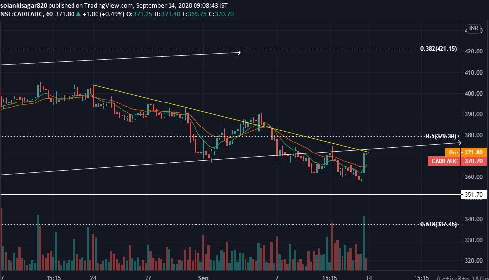 Charts_insiders's tweet photo. #watchlist
#CADILAHC:- ready to breakout keep eye on
cmp 370₹
#Disclaimer:-I just shared view for only educational purpose.
#pharma #CADILAHC #tardingview
@BissaGauravB
@VRtrendfollower
@Rishikesh_ADX
@RajarshitaS https://t.co/ieGunYfrWR